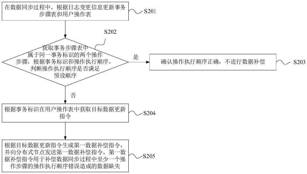 實(shí)時(shí)數(shù)據(jù)同步的處理方法、裝置、設(shè)備及存儲(chǔ)介質(zhì)與流程