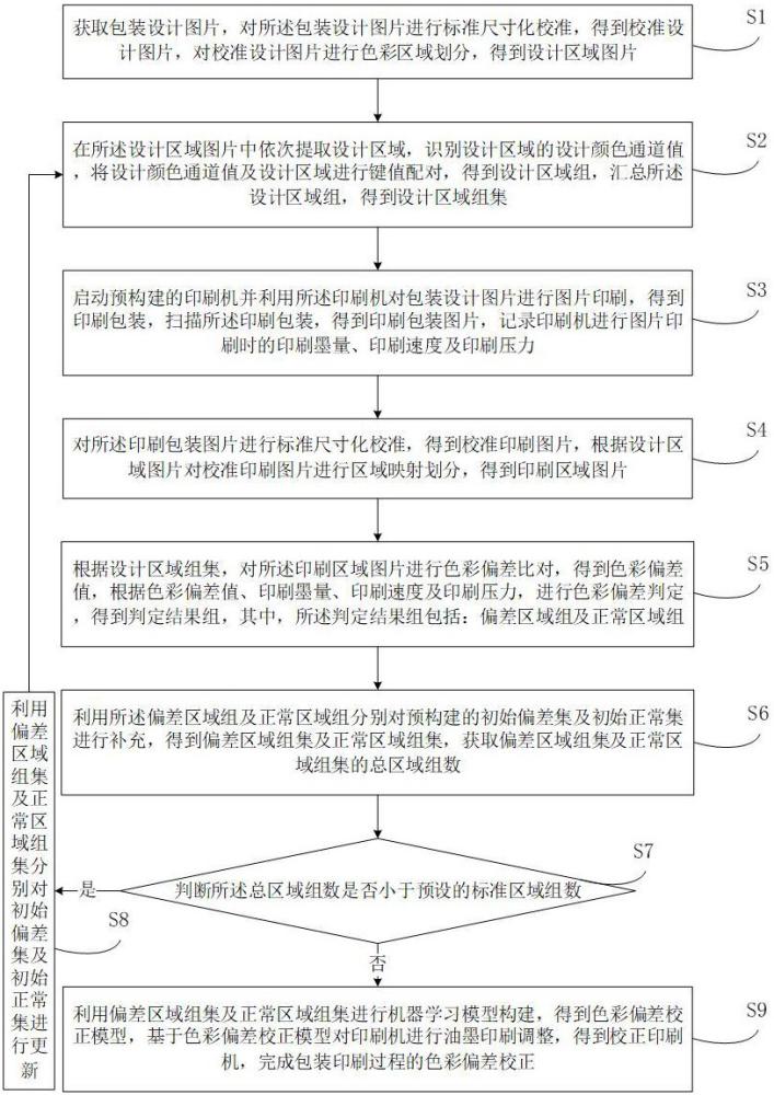 一種包裝印刷過程的色彩偏差校正方法及系統(tǒng)與流程