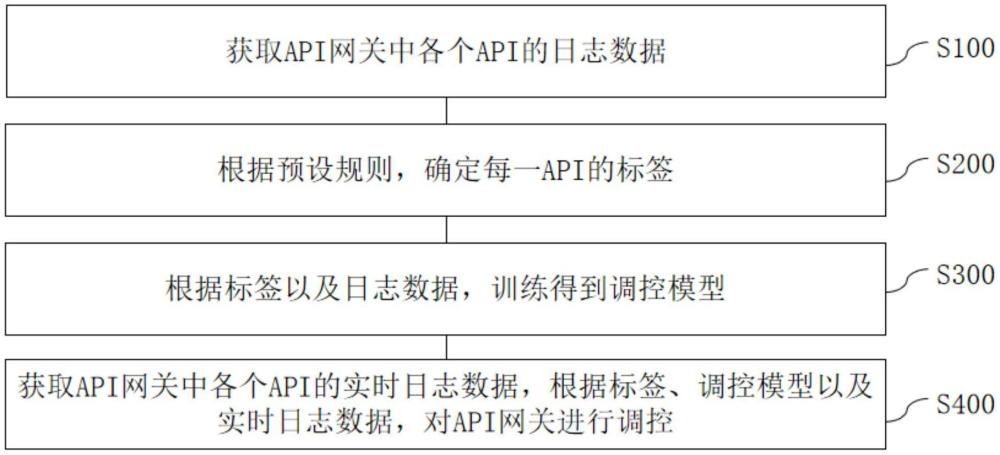 一種基于日志的API網(wǎng)關(guān)調(diào)控方法、裝置、設備及存儲介質(zhì)與流程