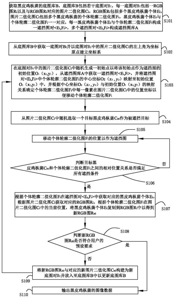 一種黑皮雞樅菌遮擋圖像數(shù)據(jù)集合成方法