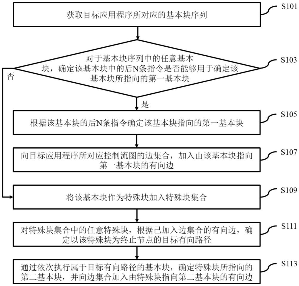 控制流圖的構建方法及裝置與流程