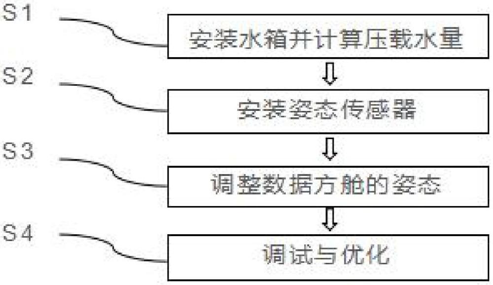 一種數(shù)據(jù)方艙施工的水箱壓載方法與流程