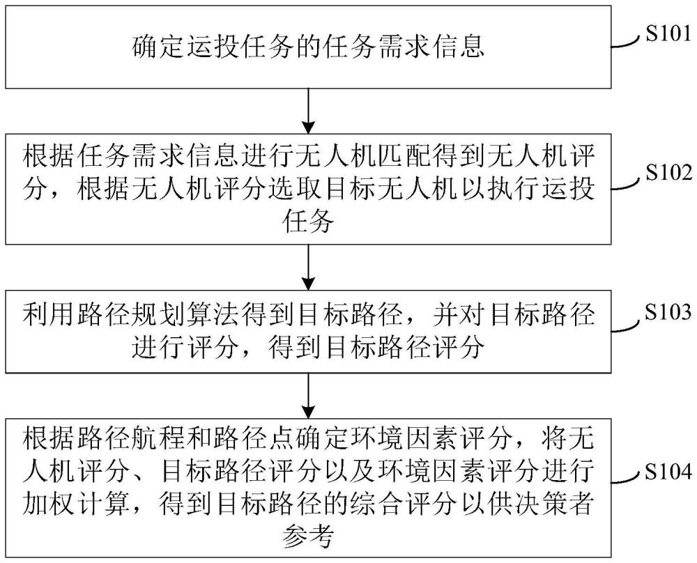 一種基于多因素的無人運(yùn)投航路規(guī)劃方法及裝置與流程