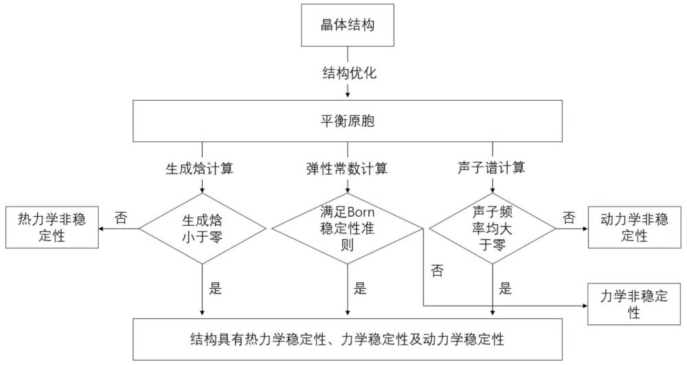 一種钚基類鈣鈦礦晶體結(jié)構(gòu)的穩(wěn)定性評價方法