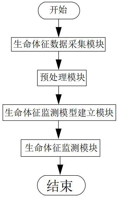 基于人體生命體征特征提取的信號監(jiān)測系統(tǒng)