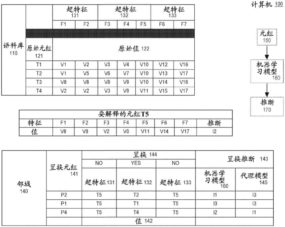 基于擾動方法的可解釋性的超特征與流程