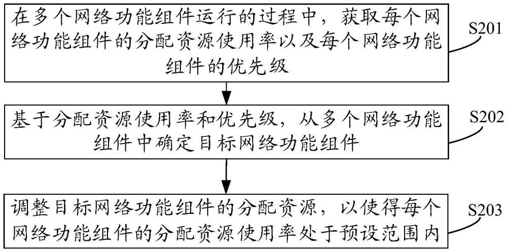 資源分配方法、裝置、設備、存儲介質(zhì)及程序產(chǎn)品與流程