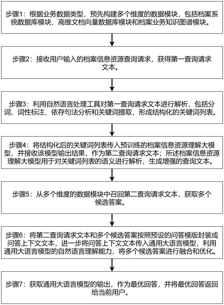 基于AI的檔案信息資源智能共享方法和系統(tǒng)