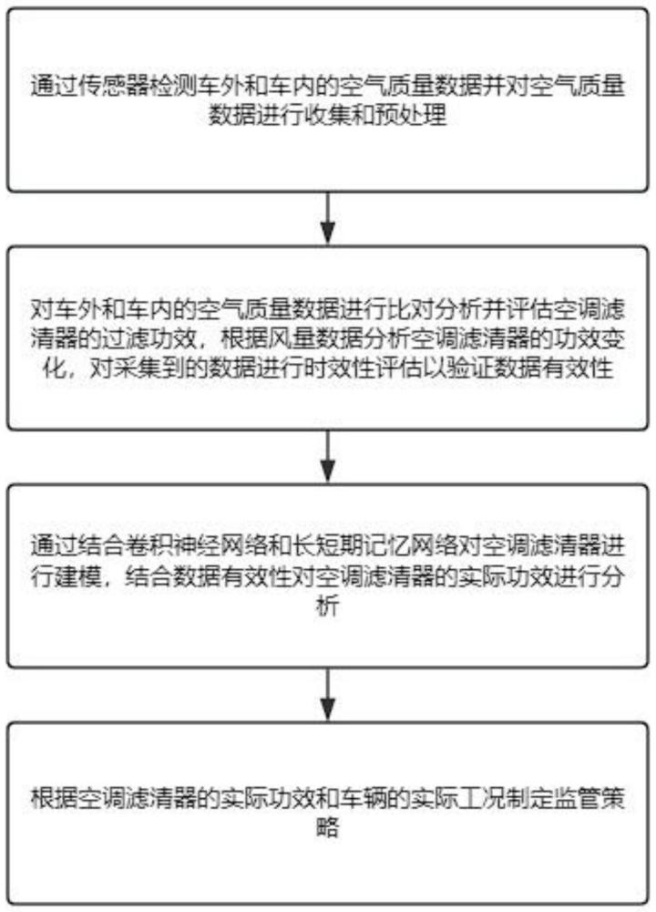 一種空調(diào)濾清器監(jiān)管系統(tǒng)及方法與流程