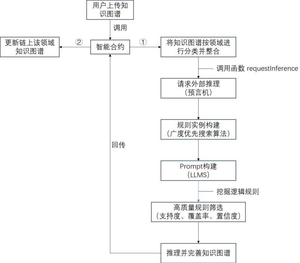 一種基于區(qū)塊鏈與知識圖譜的知識共享方法及系統(tǒng)