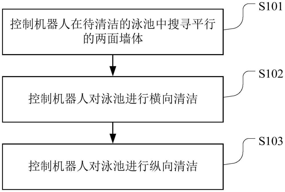 一種泳池清潔方法、裝置、計算機可讀存儲介質(zhì)及機器人與流程