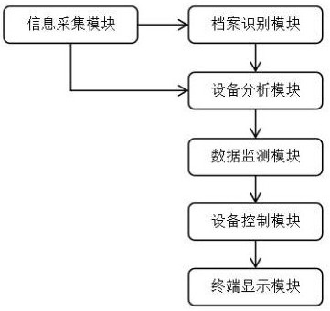 一種檔案數(shù)字化加工智能控制系統(tǒng)的制作方法