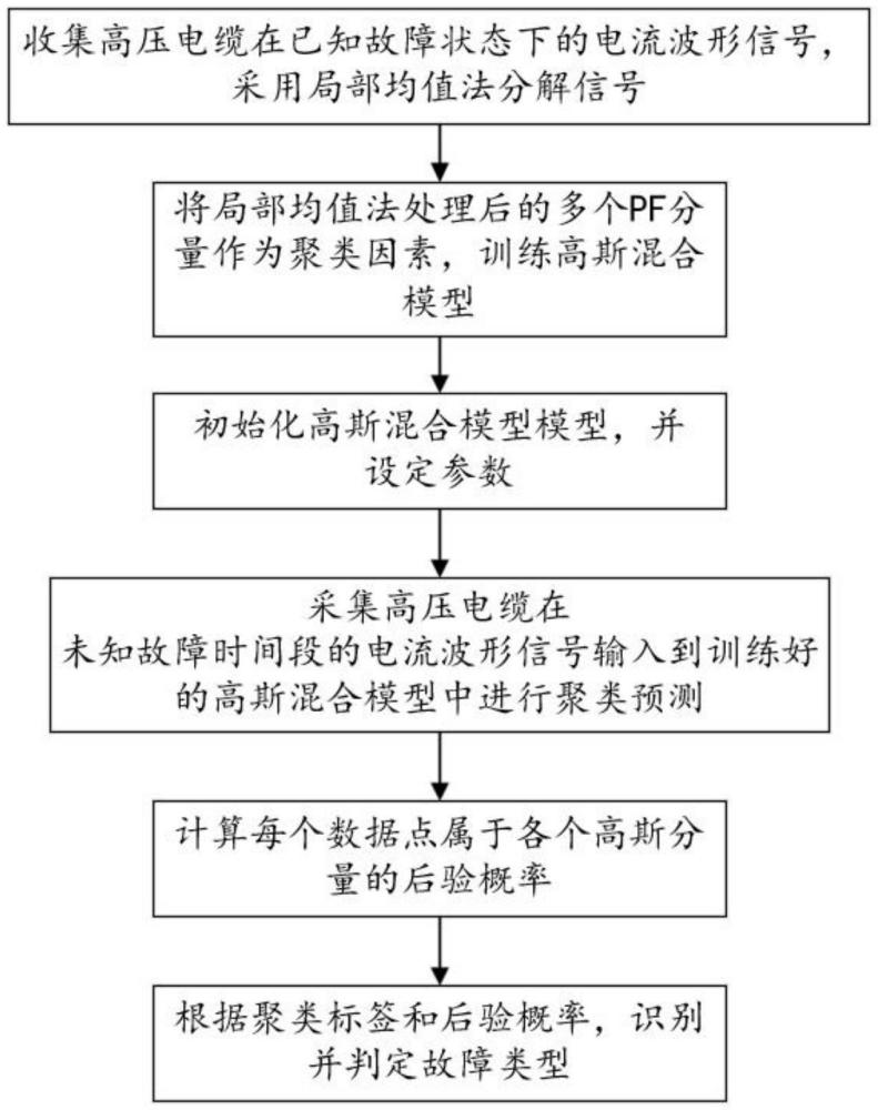 一種基于機(jī)器學(xué)習(xí)的高壓電纜智能化故障診斷方法及系統(tǒng)與流程