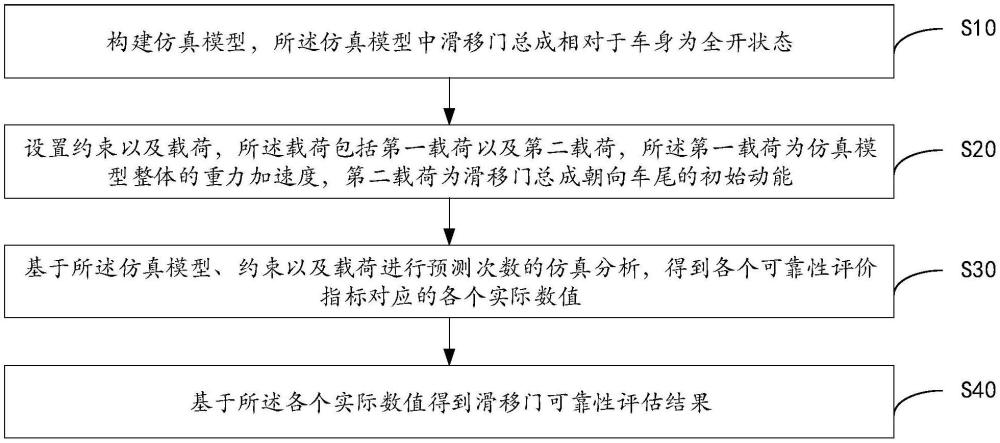 滑移門可靠性評估方法、裝置、設備及可讀存儲介質(zhì)與流程