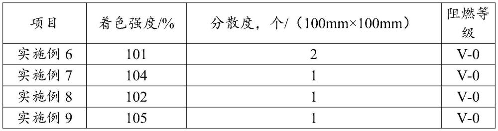 一種高著色力的色母粒及其制備方法與流程