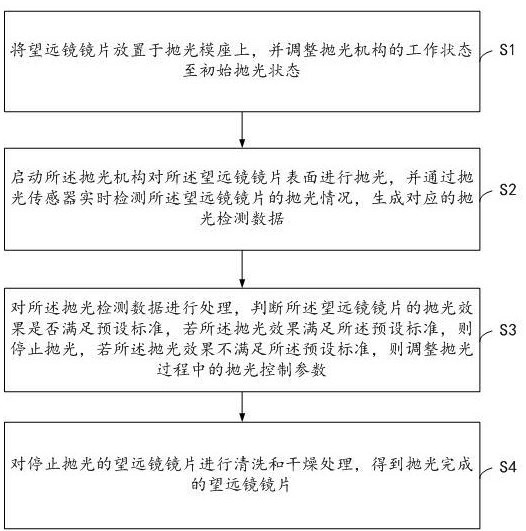 一种望远镜镜片抛光检测系统及其方法与流程