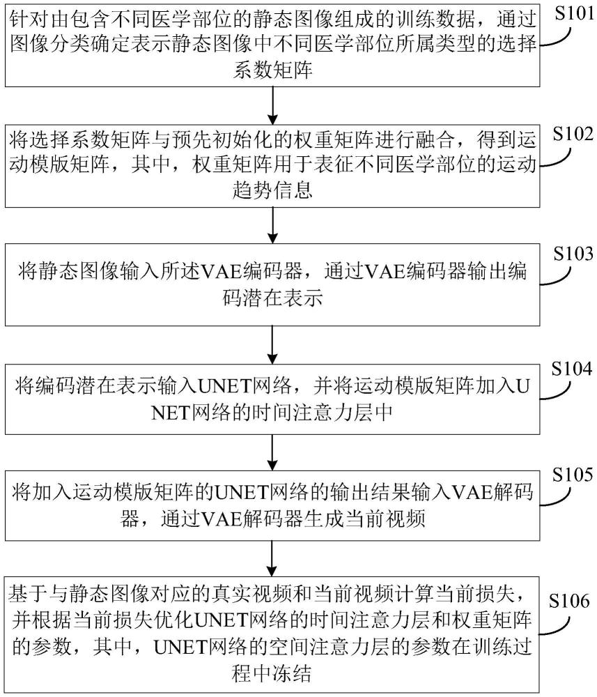 視頻生成模型的訓(xùn)練方法、視頻生成方法、裝置和設(shè)備與流程