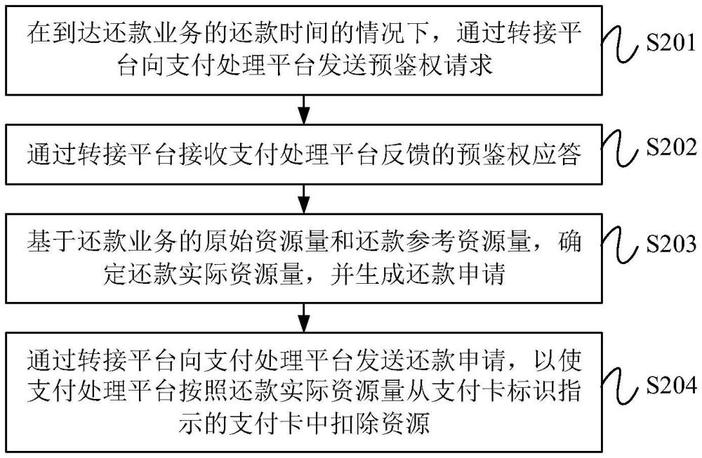 还款业务的处理方法、装置、设备、系统及介质与流程