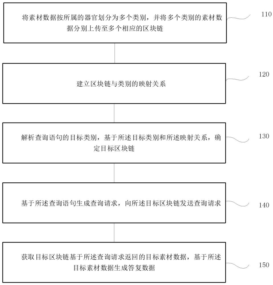 基于區(qū)塊鏈的醫(yī)療在線問答方法、系統(tǒng)、終端及存儲介質(zhì)與流程