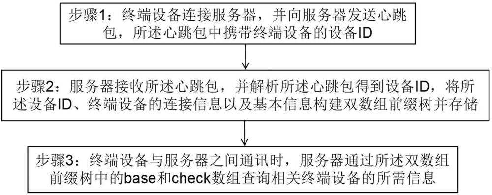 基于雙數(shù)組前綴樹的通訊方法、服務(wù)器及存儲介質(zhì)與流程