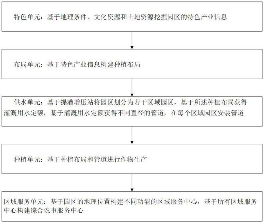 一種基于區(qū)域農(nóng)業(yè)資源整合的綜合農(nóng)事服務系統(tǒng)的制作方法