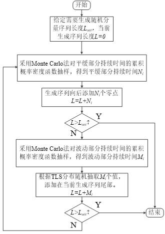 一種源荷時序匹配典型場景辨識及構(gòu)建方法與流程