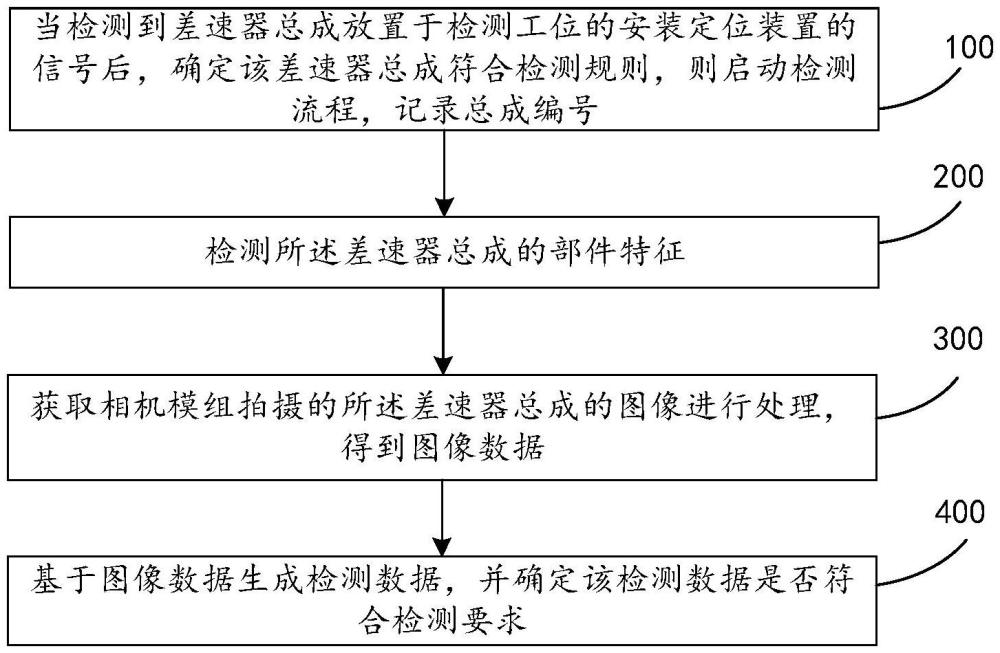 基于視覺(jué)檢測(cè)的差速器總成檢測(cè)方法、裝置及系統(tǒng)與流程