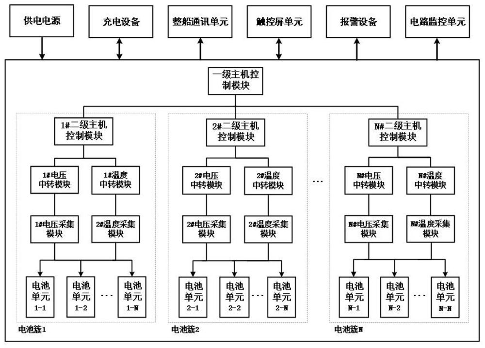 一種船舶專用的四級(jí)架構(gòu)電池管理系統(tǒng)及控制方法與流程