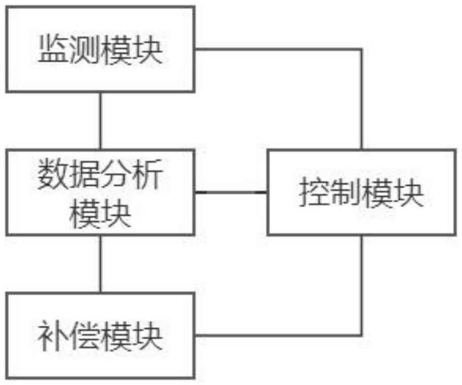 一種基于電力損耗的集裝箱儲能的智能控制補(bǔ)償系統(tǒng)的制作方法