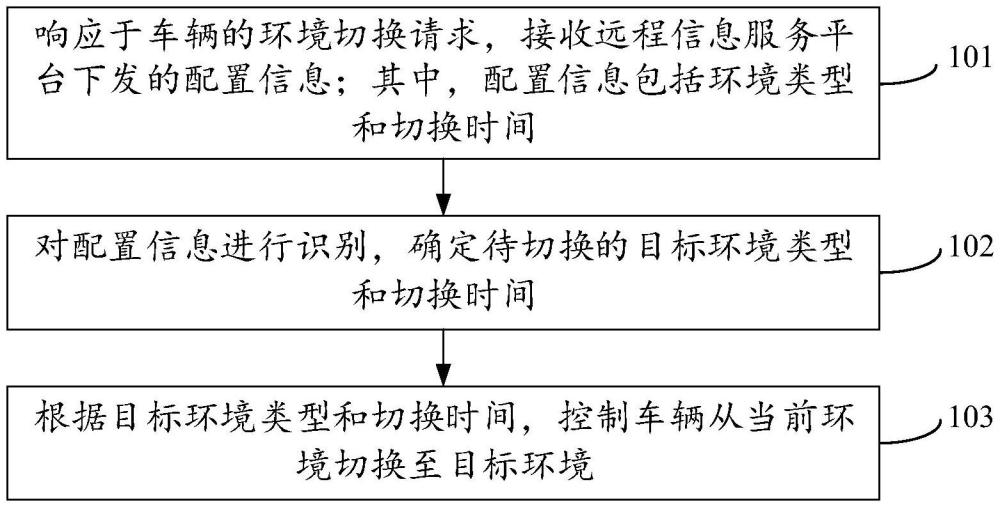 車輛環(huán)境控制方法、裝置、電子設備及存儲介質與流程