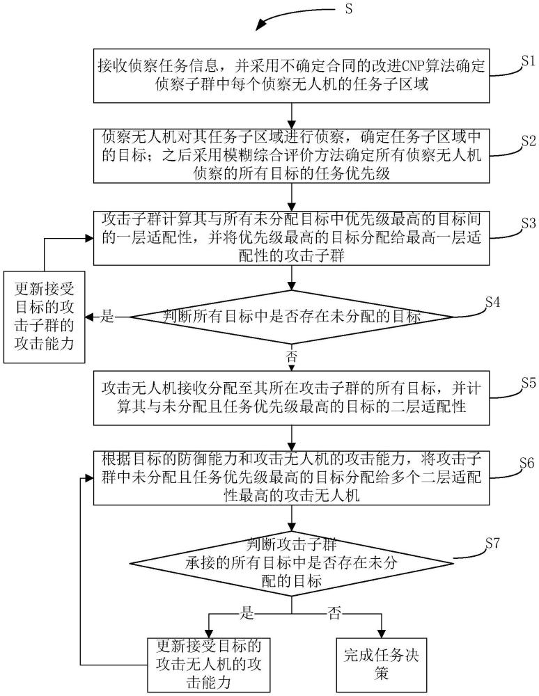 目標(biāo)不確定條件下無人機集群察打一體的任務(wù)決策方法