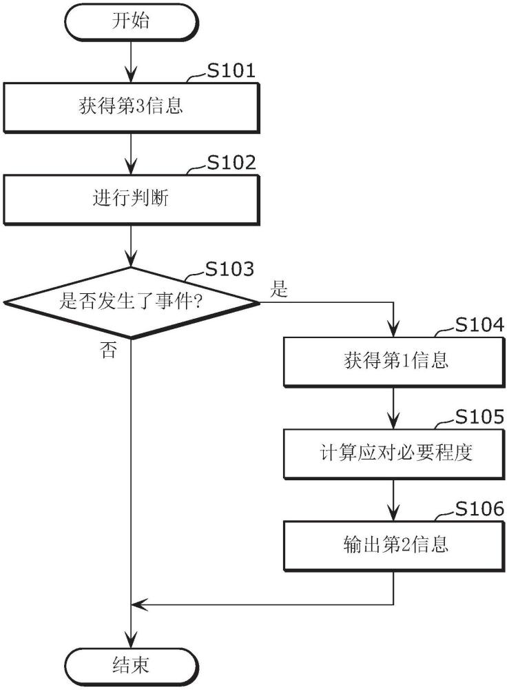 信息處理方法、程序、以及信息處理系統(tǒng)與流程