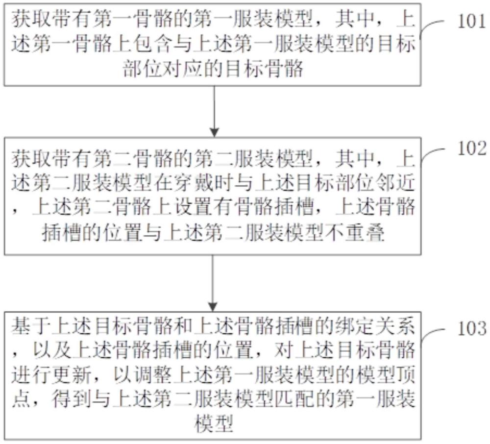 一種模型處理方法、裝置、電子設(shè)備和存儲介質(zhì)與流程