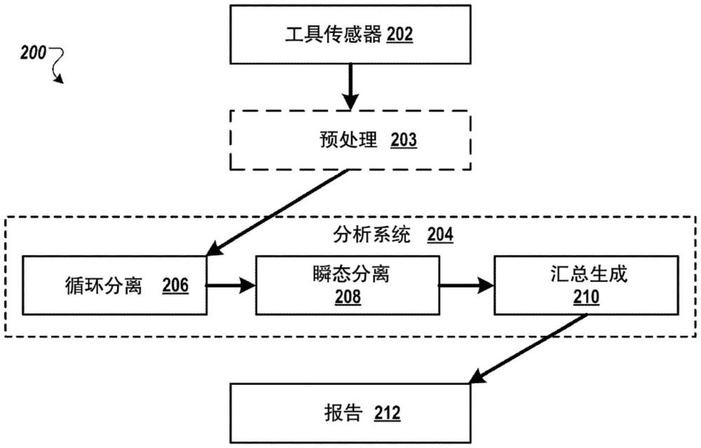 多運(yùn)行循環(huán)處理過(guò)程的分析的制作方法