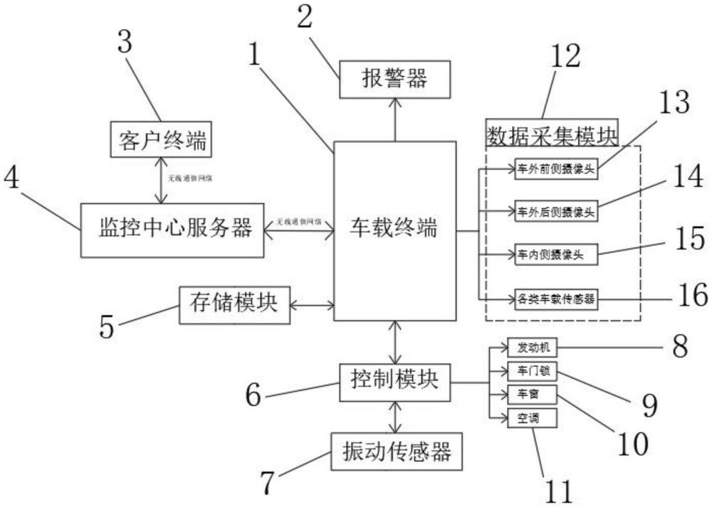 一種智能網(wǎng)聯(lián)車遠(yuǎn)程監(jiān)控系統(tǒng)的制作方法