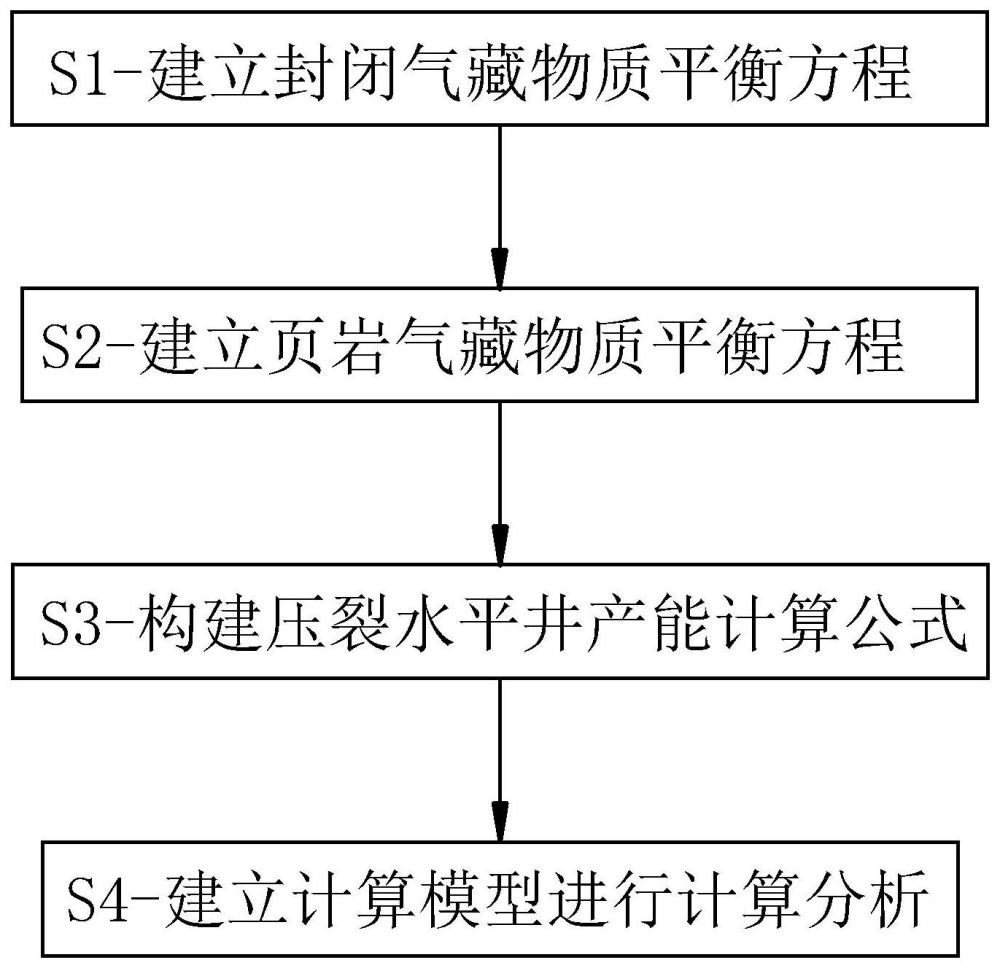 頁巖氣壓裂水平井生產(chǎn)動態(tài)預(yù)測方法、計(jì)算機(jī)設(shè)備