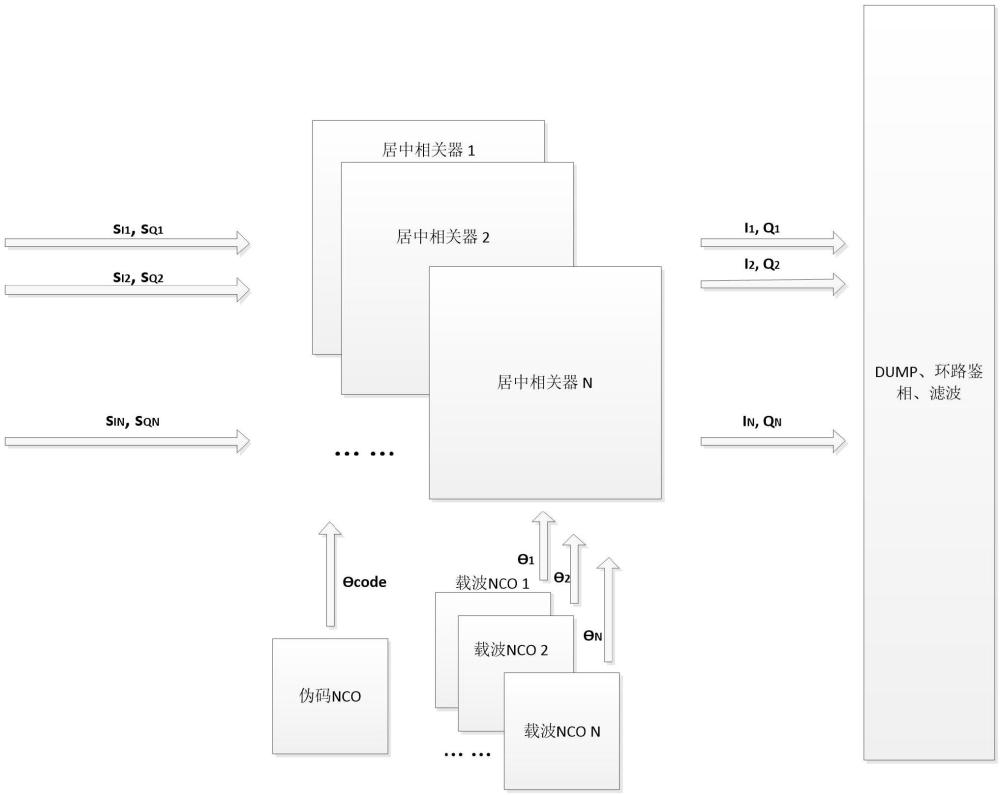 面向落點(diǎn)控制的箭載多天線GNSS接收機(jī)環(huán)路跟蹤方法與流程