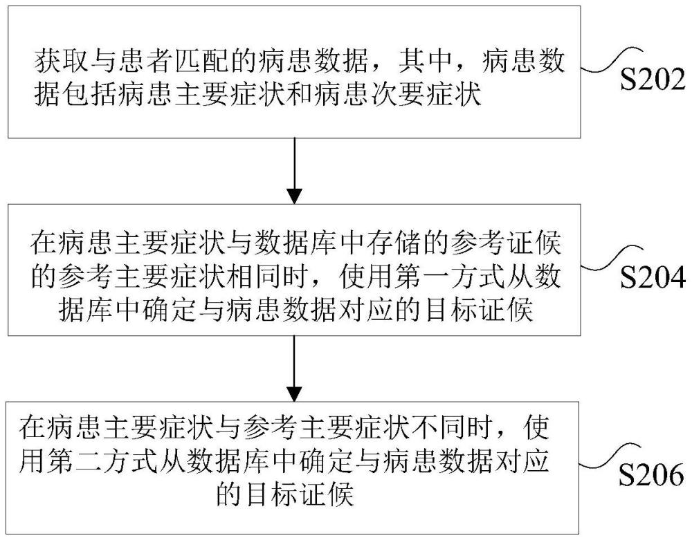 證候的確定方法、裝置、電子設備及非易失性存儲介質(zhì)