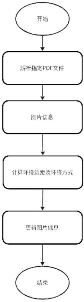 一種在pdf轉(zhuǎn)word過程中處理圖片環(huán)繞模式和環(huán)繞邊距的方法、裝置及介質(zhì)與流程