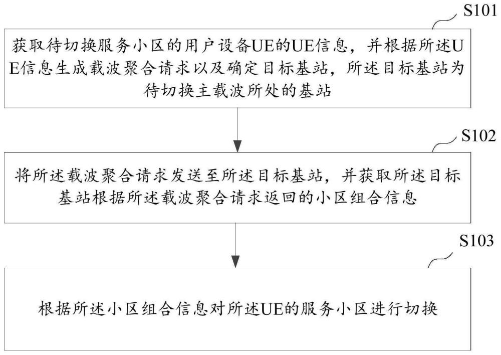 小區(qū)切換方法、基站及存儲介質與流程