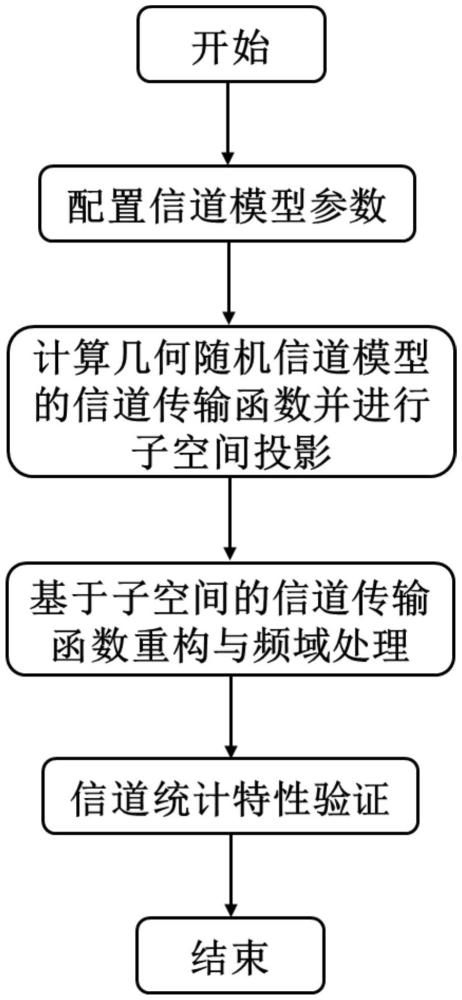 一種基于子空間重構(gòu)的非平穩(wěn)信道模擬器設(shè)計方法