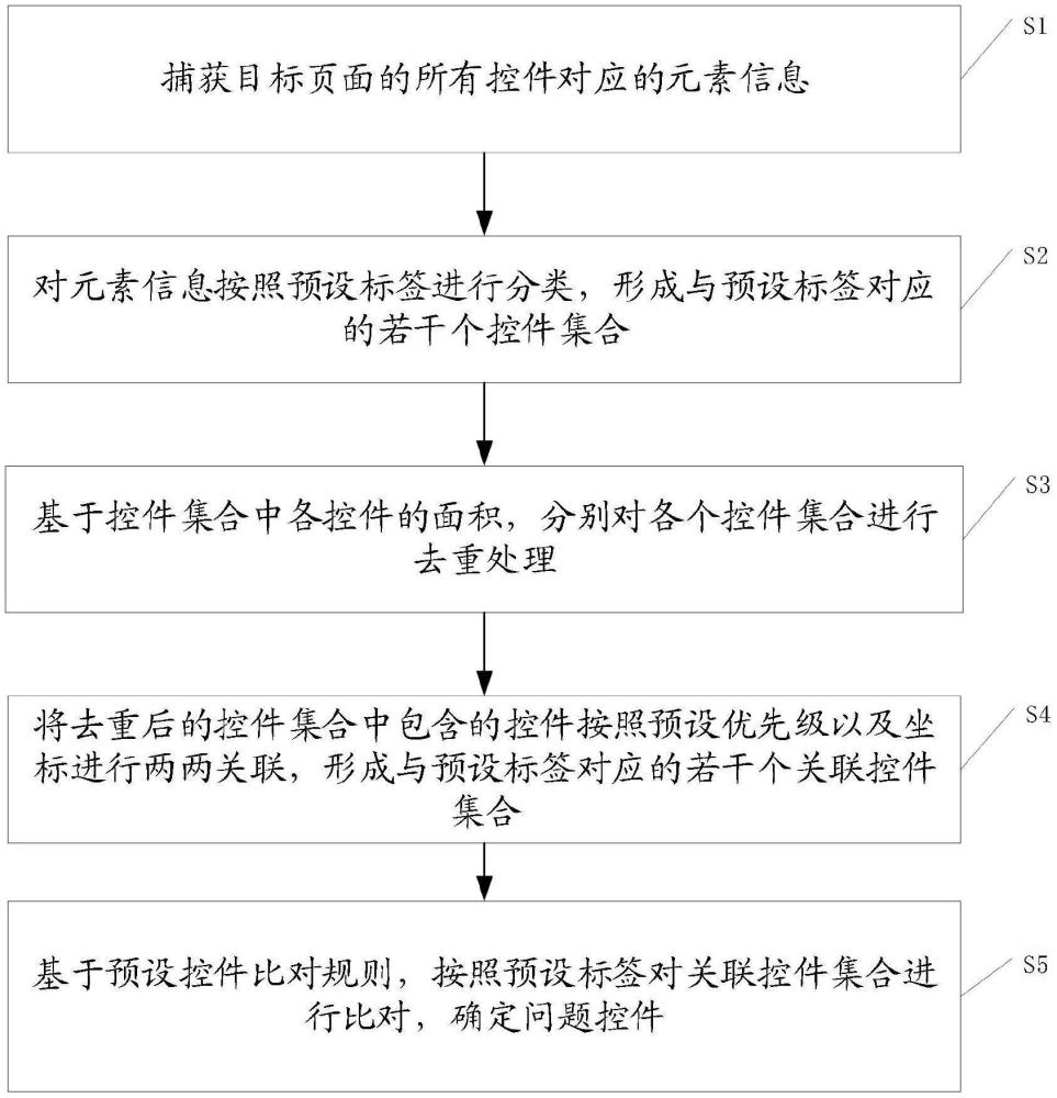 一種UI控件關(guān)聯(lián)走查方法、裝置、設(shè)備及存儲介質(zhì)與流程