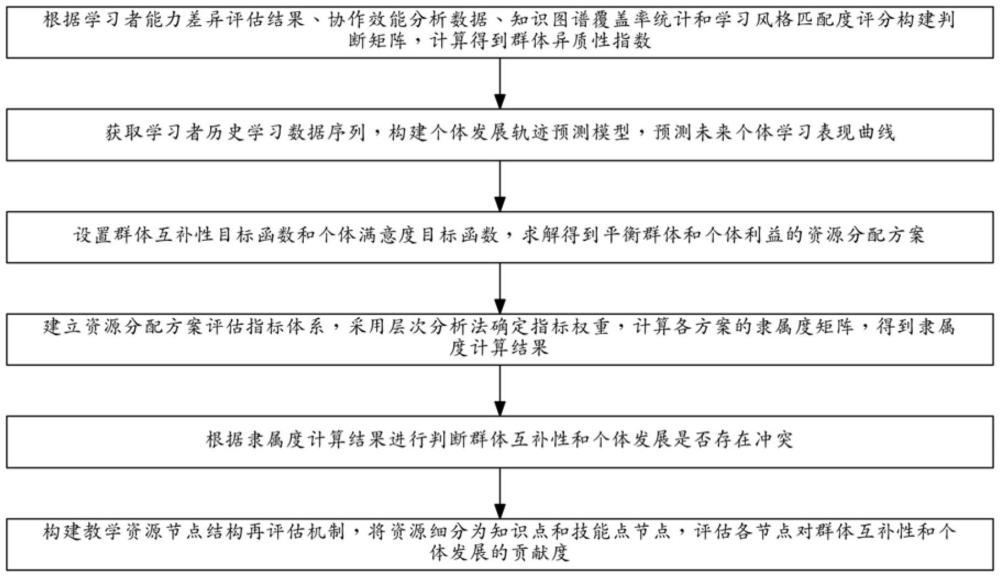 一種高效智能教學(xué)資源調(diào)度算法及其實(shí)現(xiàn)方法與流程