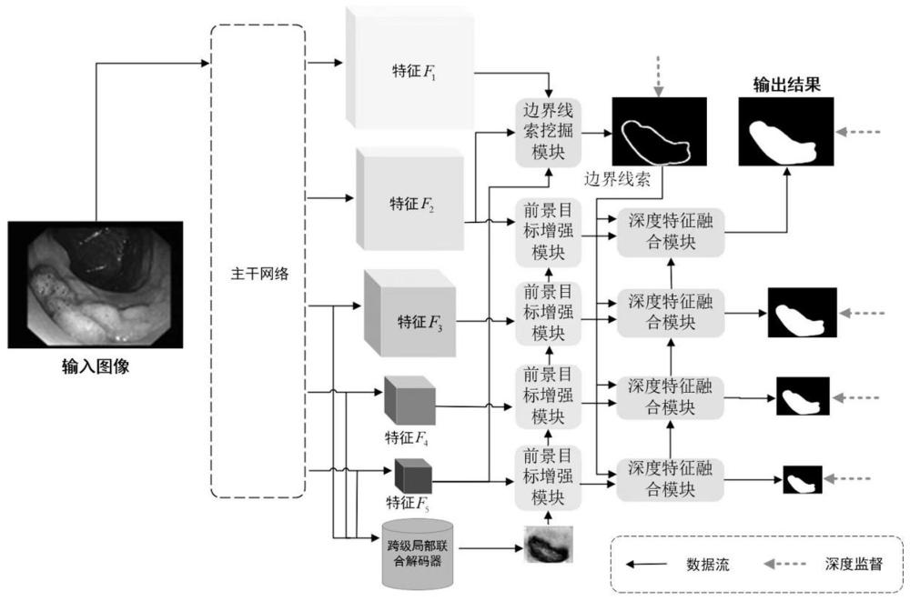 一種基于邊界線索深度融合的息肉圖像分割方法