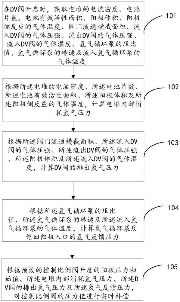 一種燃料電池陽極壓力控制方法及裝置與流程