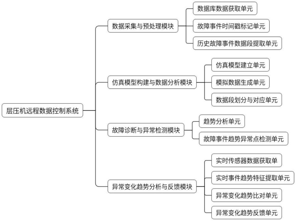 一種基于PLC控制的層壓機(jī)遠(yuǎn)程數(shù)據(jù)控制系統(tǒng)及方法與流程