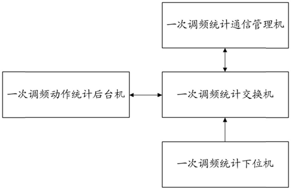 一種并網(wǎng)燃煤發(fā)電機(jī)組一次調(diào)頻動(dòng)作統(tǒng)計(jì)系統(tǒng)及方法與流程