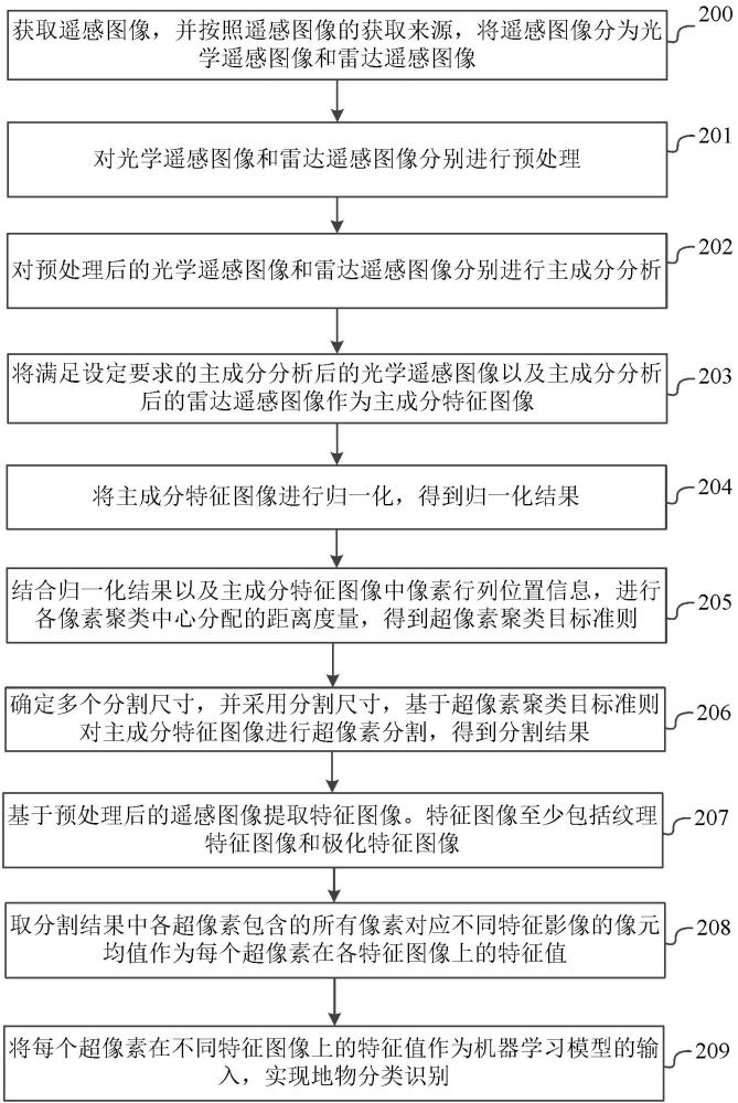 一種多尺度超像素級地物分類識別方法、設(shè)備、介質(zhì)及產(chǎn)品