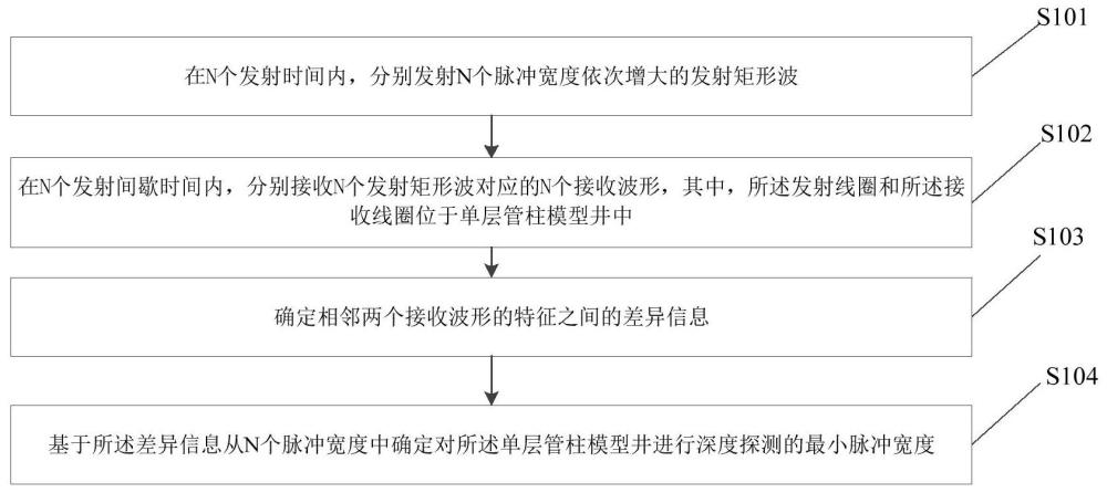 脈沖寬度的確定方法、裝置、電子設(shè)備及存儲(chǔ)介質(zhì)與流程