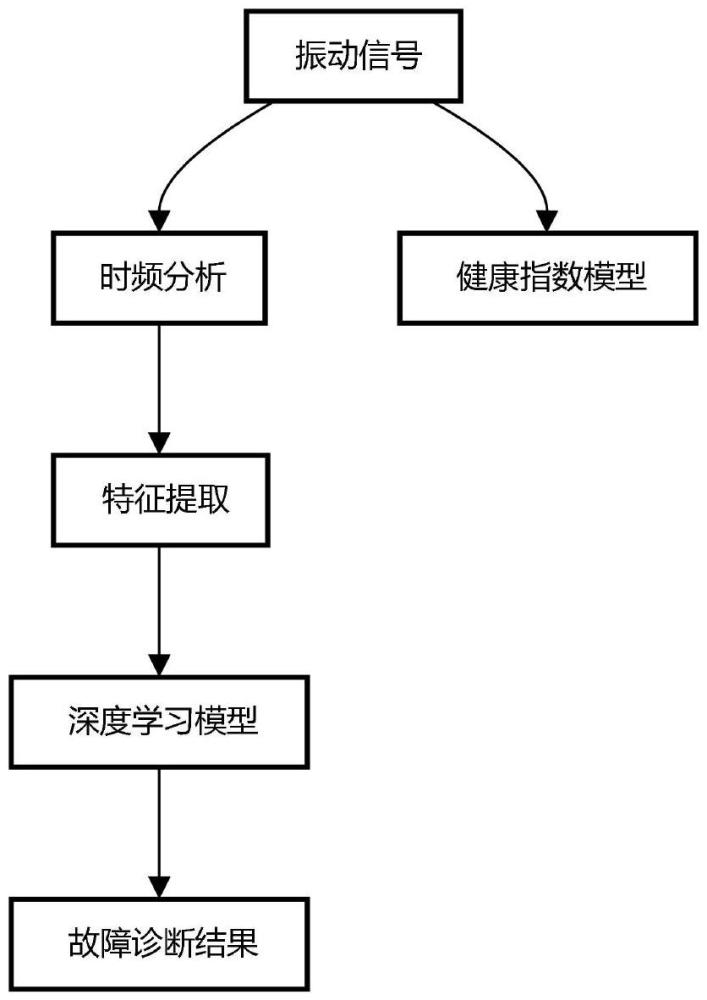 一種基于深度學(xué)習(xí)的主氦風(fēng)機(jī)故障診斷系統(tǒng)及方法與流程